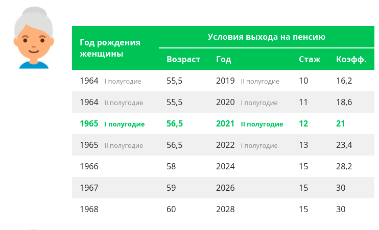 Фото Кто досрочно сможет уйти на пенсию: правила для мужчин и женщин в 2021 г. 2